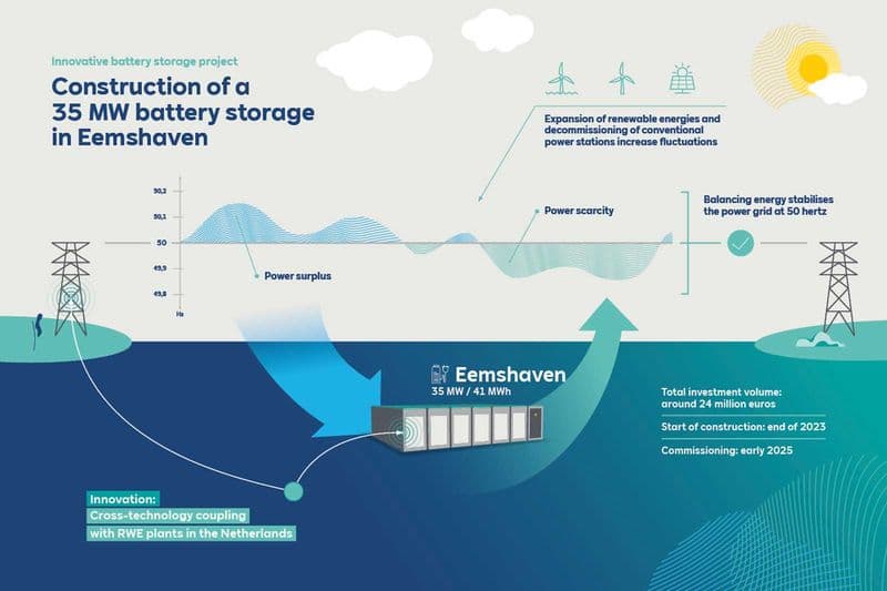 RWE to Start Building Battery Storage that Will Support Dutch Offshore Wind Farm